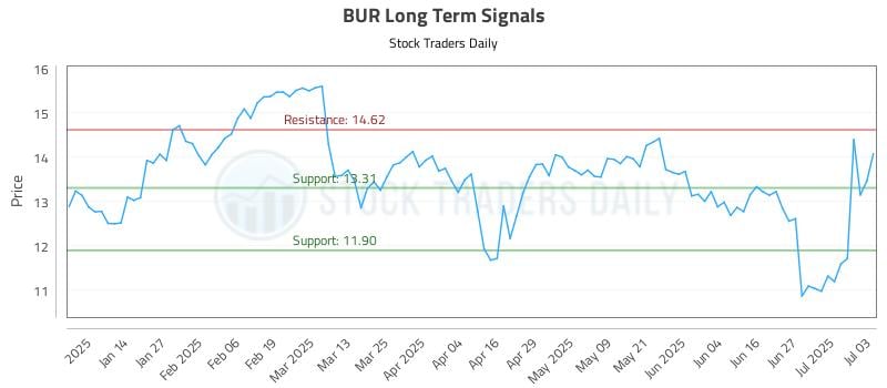 BUR Long Term Analysis for July 4 2025 BUR Long Term Analysis for July 4 2025