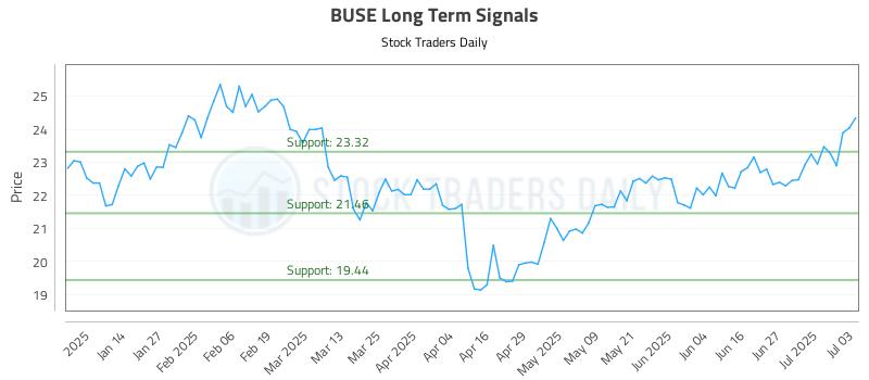 BUSE Long Term Analysis for July 4 2025 BUSE Long Term Analysis for July 4 2025