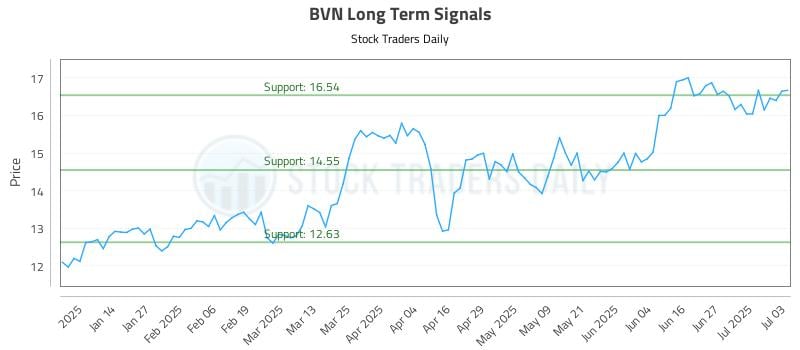 BVN Long Term Analysis for July 4 2025 BVN Long Term Analysis for July 4 2025