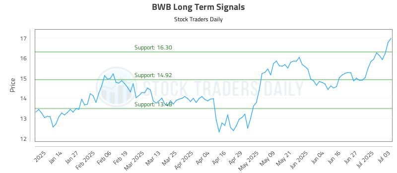 BWB Long Term Analysis for July 4 2025 BWB Long Term Analysis for July 4 2025