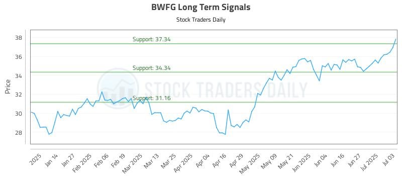 BWFG Long Term Analysis for July 4 2025 BWFG Long Term Analysis for July 4 2025