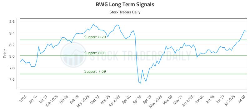 BWG Long Term Analysis for July 4 2025