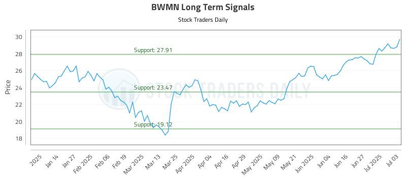 BWMN Long Term Analysis for July 4 2025