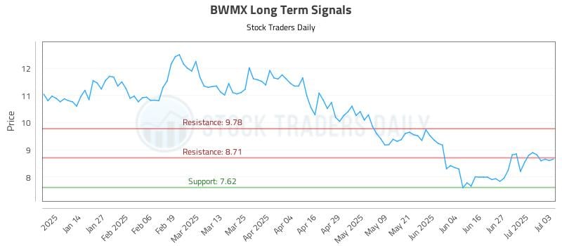 BWMX Long Term Analysis for July 4 2025