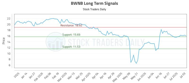 BWNB Long Term Analysis for July 4 2025