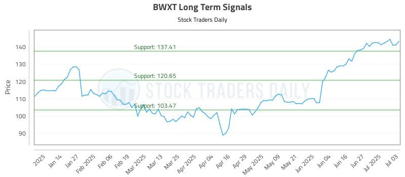 BWXT Long Term Analysis for July 4 2025 BWXT Long Term Analysis for July 4 2025