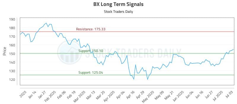 BX Long Term Analysis for July 4 2025 BX Long Term Analysis for July 4 2025