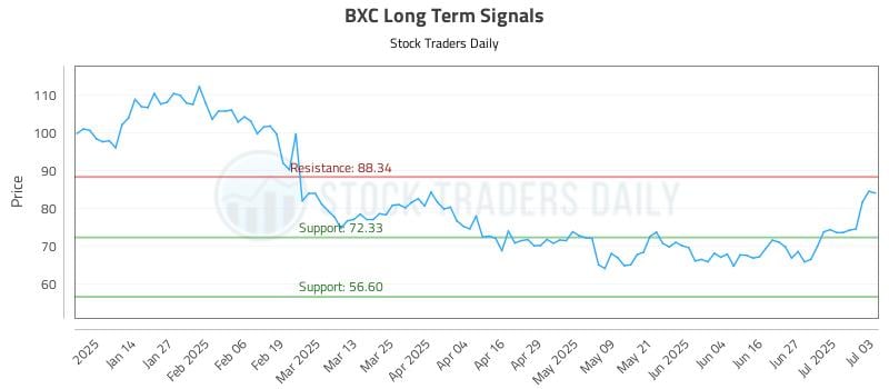 BXC Long Term Analysis for July 4 2025 BXC Long Term Analysis for July 4 2025