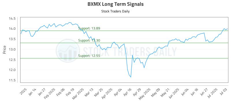BXMX Long Term Analysis for July 4 2025