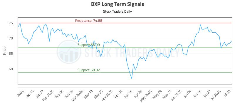 BXP Long Term Analysis for July 4 2025 BXP Long Term Analysis for July 4 2025