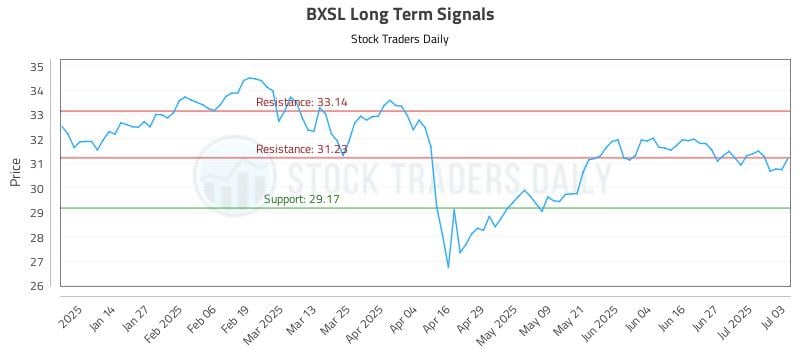 BXSL Long Term Analysis for July 4 2025 BXSL Long Term Analysis for July 4 2025