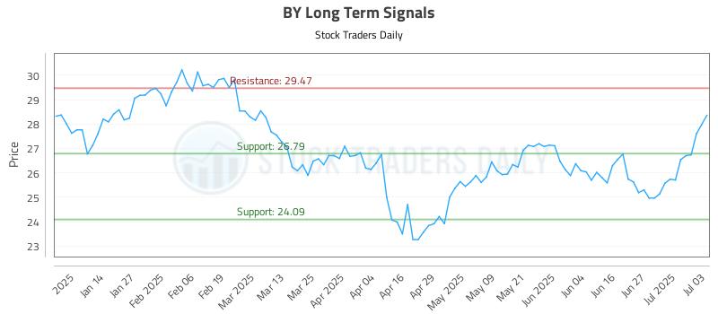 BY Long Term Analysis for July 4 2025 BY Long Term Analysis for July 4 2025