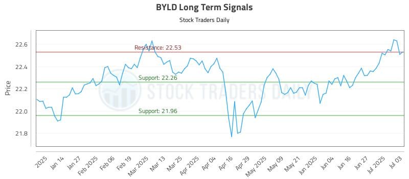 BYLD Long Term Analysis for July 4 2025 BYLD Long Term Analysis for July 4 2025