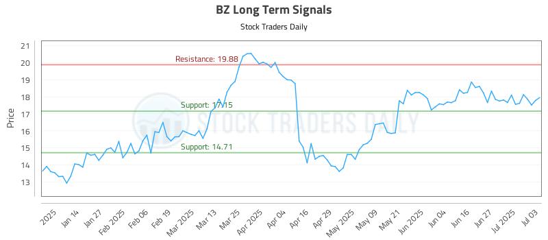 BZ Long Term Analysis for July 4 2025 BZ Long Term Analysis for July 4 2025