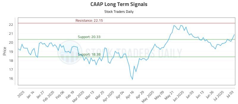 CAAP Long Term Analysis for July 4 2025