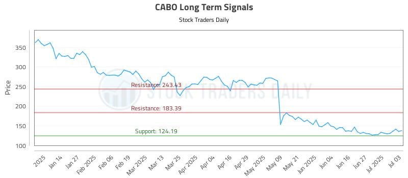 CABO Long Term Analysis for July 4 2025 CABO Long Term Analysis for July 4 2025