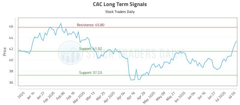CAC Long Term Analysis for July 4 2025 CAC Long Term Analysis for July 4 2025