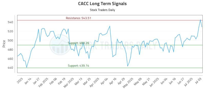 CACC Long Term Analysis for July 4 2025 CACC Long Term Analysis for July 4 2025