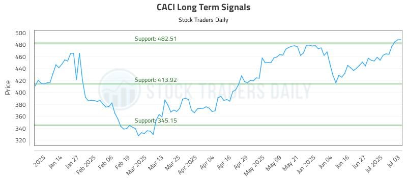 CACI Long Term Analysis for July 4 2025 CACI Long Term Analysis for July 4 2025