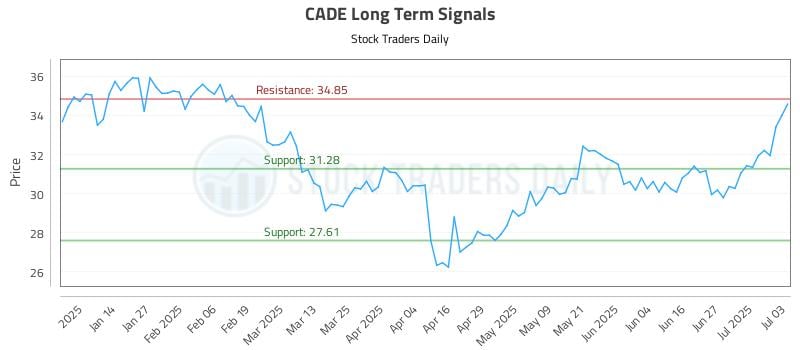 CADE Long Term Analysis for July 4 2025 CADE Long Term Analysis for July 4 2025