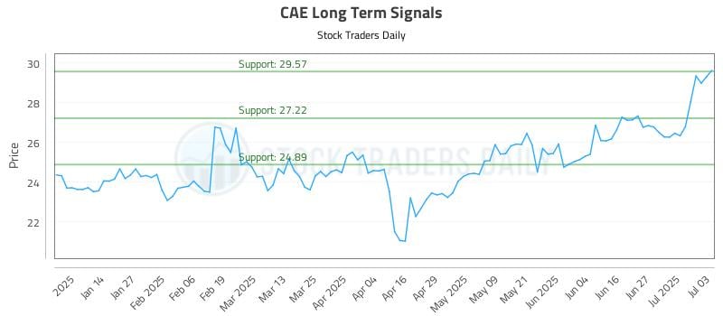 CAE Long Term Analysis for July 4 2025 CAE Long Term Analysis for July 4 2025
