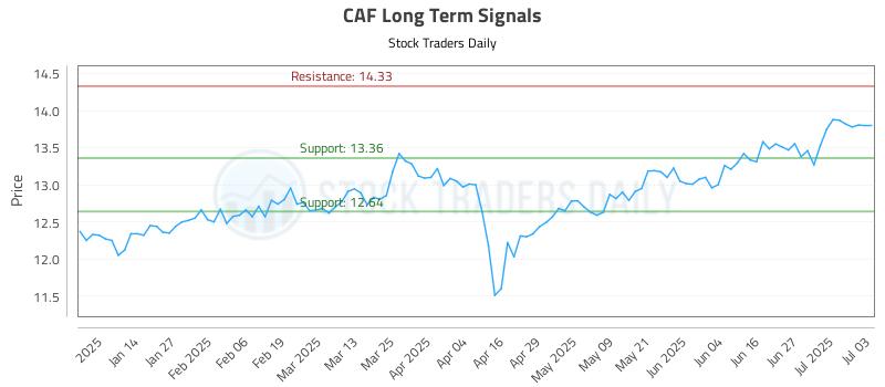 CAF Long Term Analysis for July 4 2025 CAF Long Term Analysis for July 4 2025