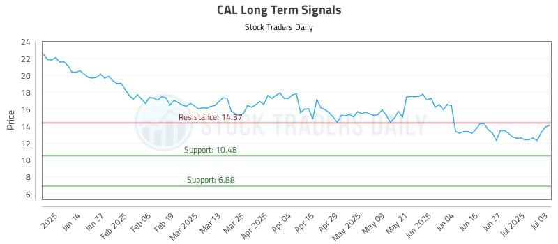 CAL Long Term Analysis for July 4 2025