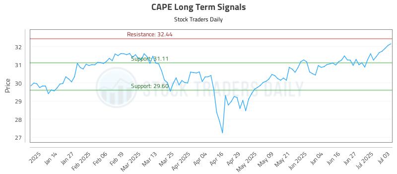 CAPE Long Term Analysis for July 4 2025