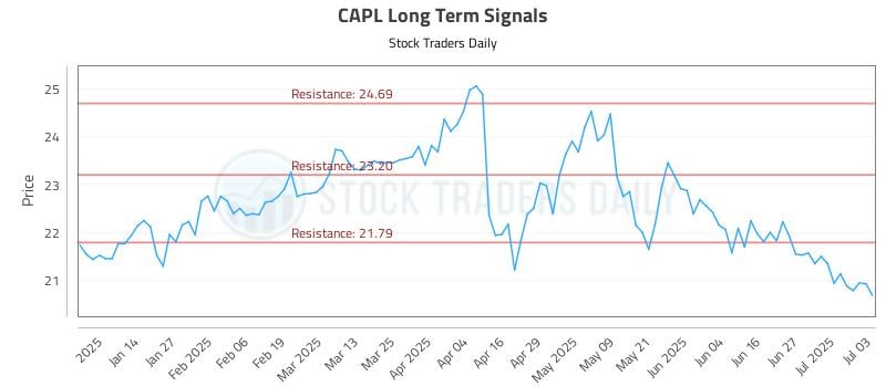CAPL Long Term Analysis for July 4 2025