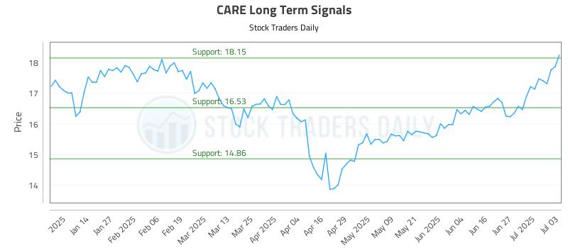 CARE Long Term Analysis for July 4 2025 CARE Long Term Analysis for July 4 2025