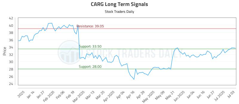 CARG Long Term Analysis for July 4 2025 CARG Long Term Analysis for July 4 2025