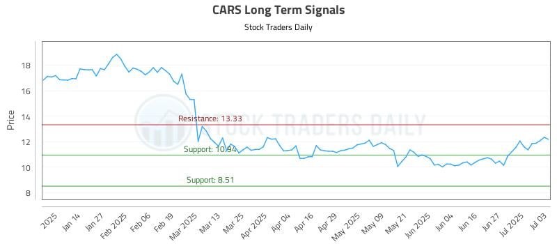 CARS Long Term Analysis for July 4 2025 CARS Long Term Analysis for July 4 2025