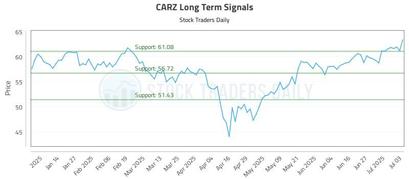 CARZ Long Term Analysis for July 4 2025 CARZ Long Term Analysis for July 4 2025