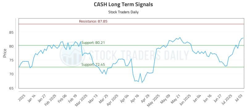 CASH Long Term Analysis for July 4 2025 CASH Long Term Analysis for July 4 2025