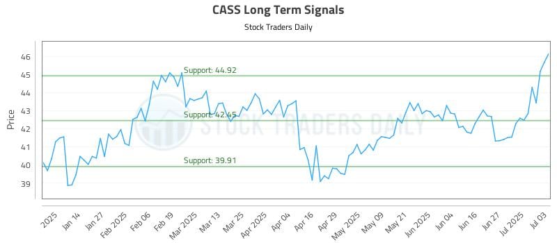 CASS Long Term Analysis for July 4 2025 CASS Long Term Analysis for July 4 2025