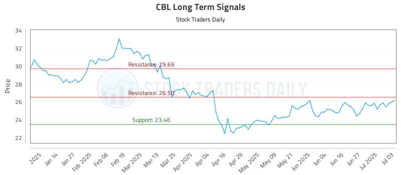 CBL Long Term Analysis for July 4 2025 CBL Long Term Analysis for July 4 2025