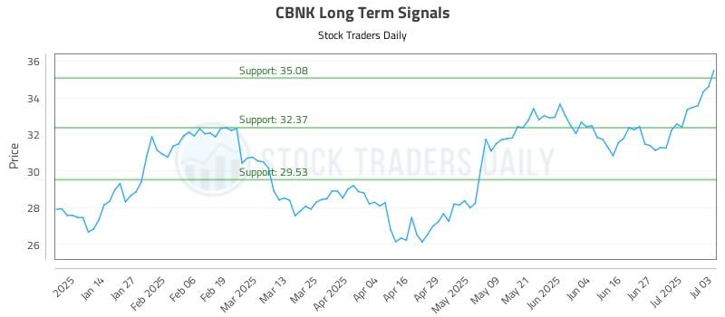 CBNK Long Term Analysis for July 4 2025 CBNK Long Term Analysis for July 4 2025