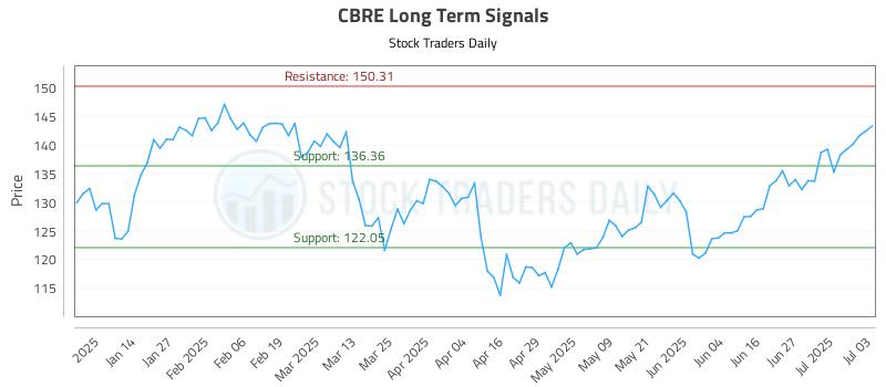CBRE Long Term Analysis for July 4 2025 CBRE Long Term Analysis for July 4 2025