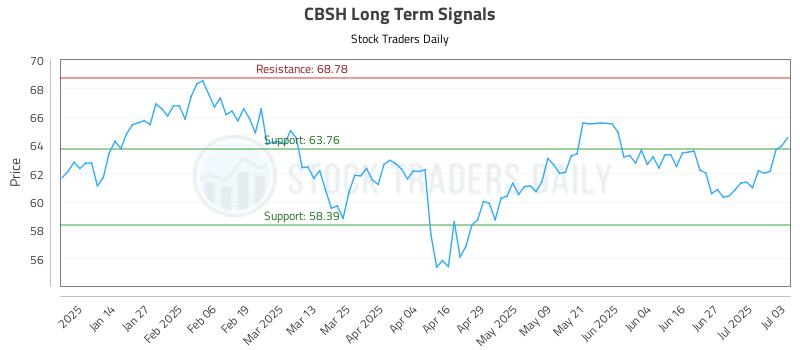 CBSH Long Term Analysis for July 4 2025