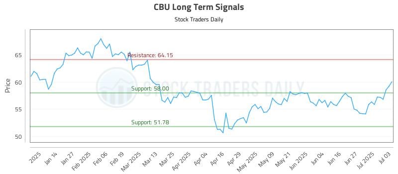 CBU Long Term Analysis for July 4 2025 CBU Long Term Analysis for July 4 2025