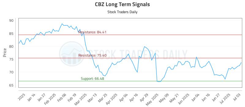 CBZ Long Term Analysis for July 4 2025 CBZ Long Term Analysis for July 4 2025