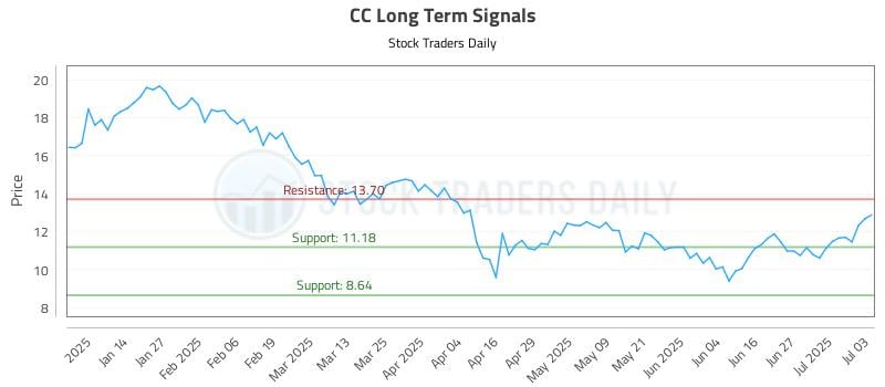 CC Long Term Analysis for July 4 2025 CC Long Term Analysis for July 4 2025