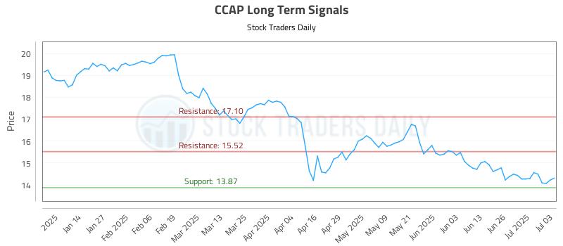 CCAP Long Term Analysis for July 4 2025 CCAP Long Term Analysis for July 4 2025