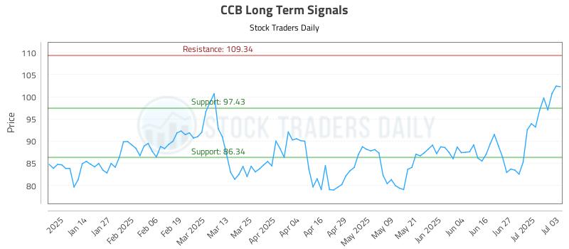 CCB Long Term Analysis for July 4 2025 CCB Long Term Analysis for July 4 2025