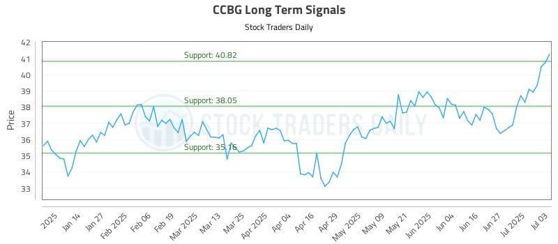 CCBG Long Term Analysis for July 4 2025 CCBG Long Term Analysis for July 4 2025