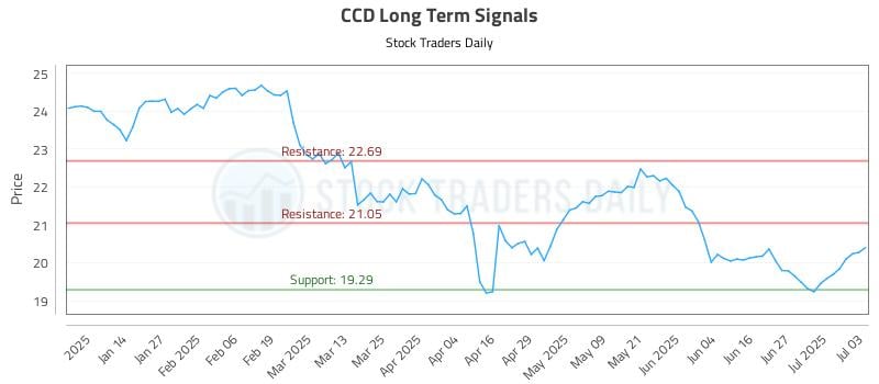 CCD Long Term Analysis for July 4 2025 CCD Long Term Analysis for July 4 2025