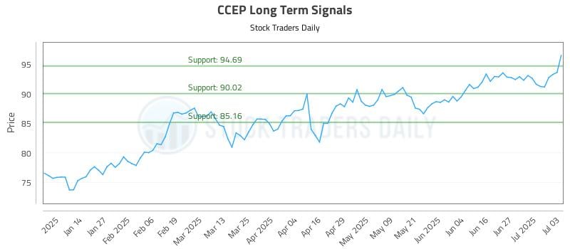 CCEP Long Term Analysis for July 4 2025