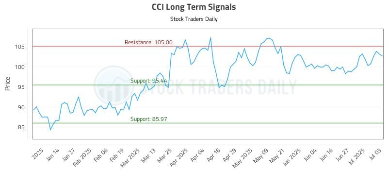 CCI Long Term Analysis for July 4 2025