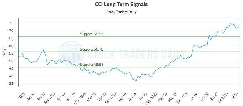 CCJ Long Term Analysis for July 4 2025