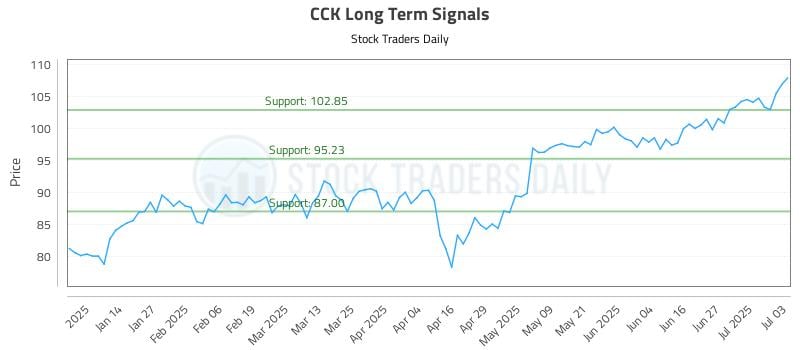 CCK Long Term Analysis for July 4 2025 CCK Long Term Analysis for July 4 2025